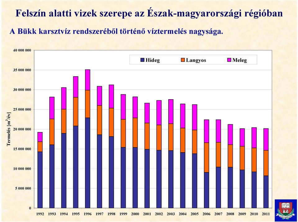 40 000 000 35 000 000 Hideg Langyos Meleg 30 000 000 Termelés [m 3 /év] 25 000 000 20