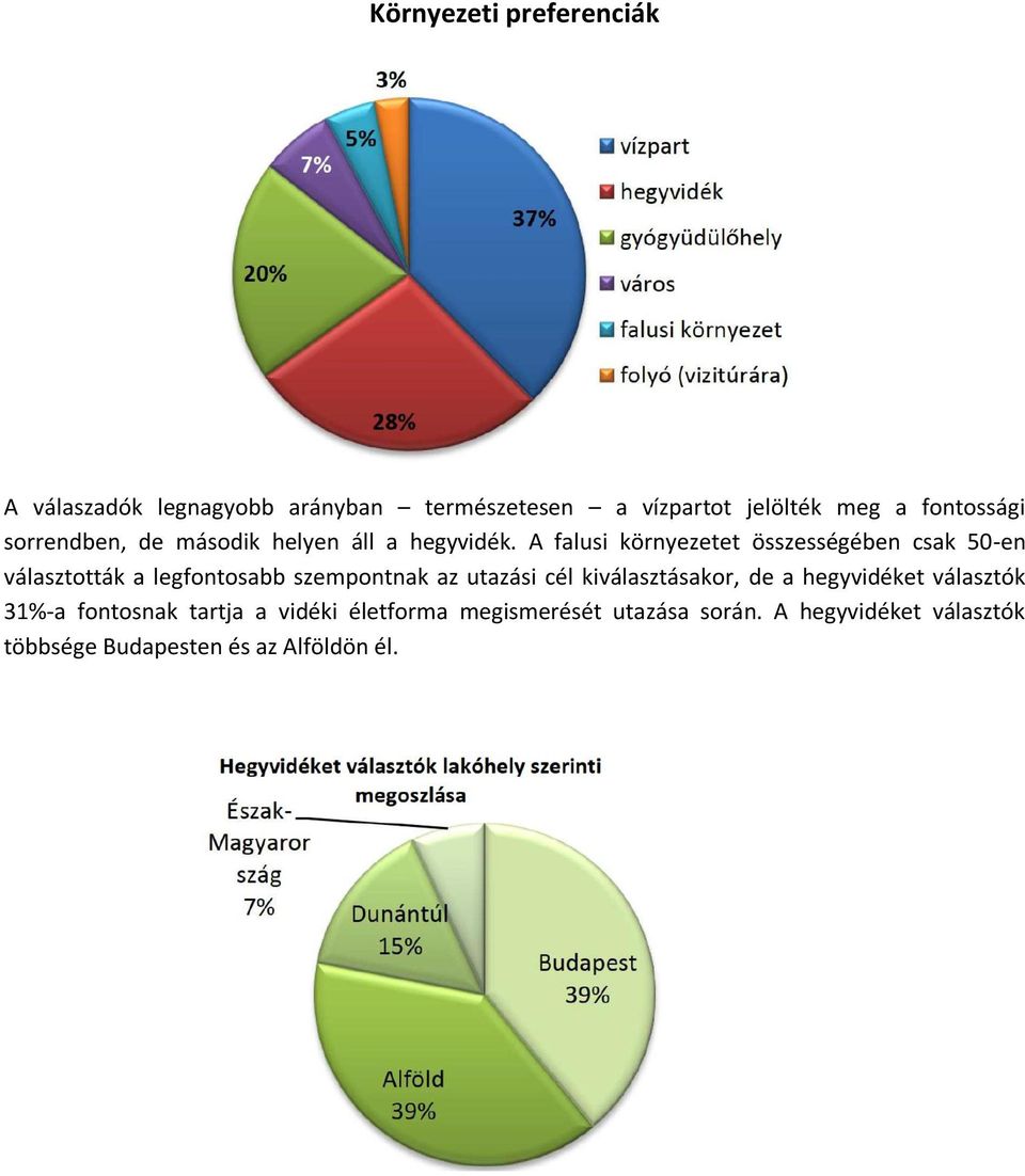 A falusi környezetet összességében csak 50-en választották a legfontosabb szempontnak az utazási cél