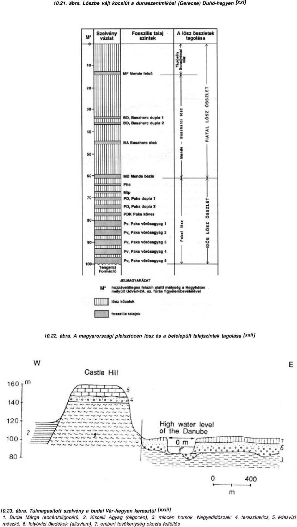 Kiscelli Agyag (oligocén), 3. miocén homok. Negyedidőszak: 4. teraszkavics, 5. édesvízi mészkő, 6.