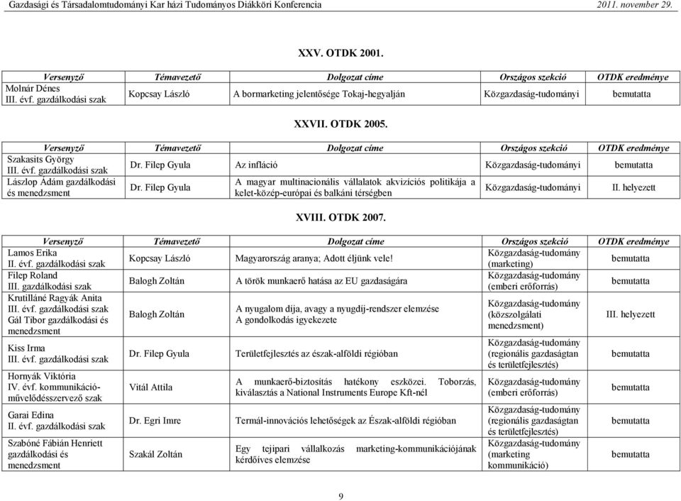 Versenyzı Témavezetı Dolgozat címe Országos szekció OTDK eredménye Szakasits György Dr. Filep Gyula Az infláció Közgazdaság-tudományi bemutatta III. évf.