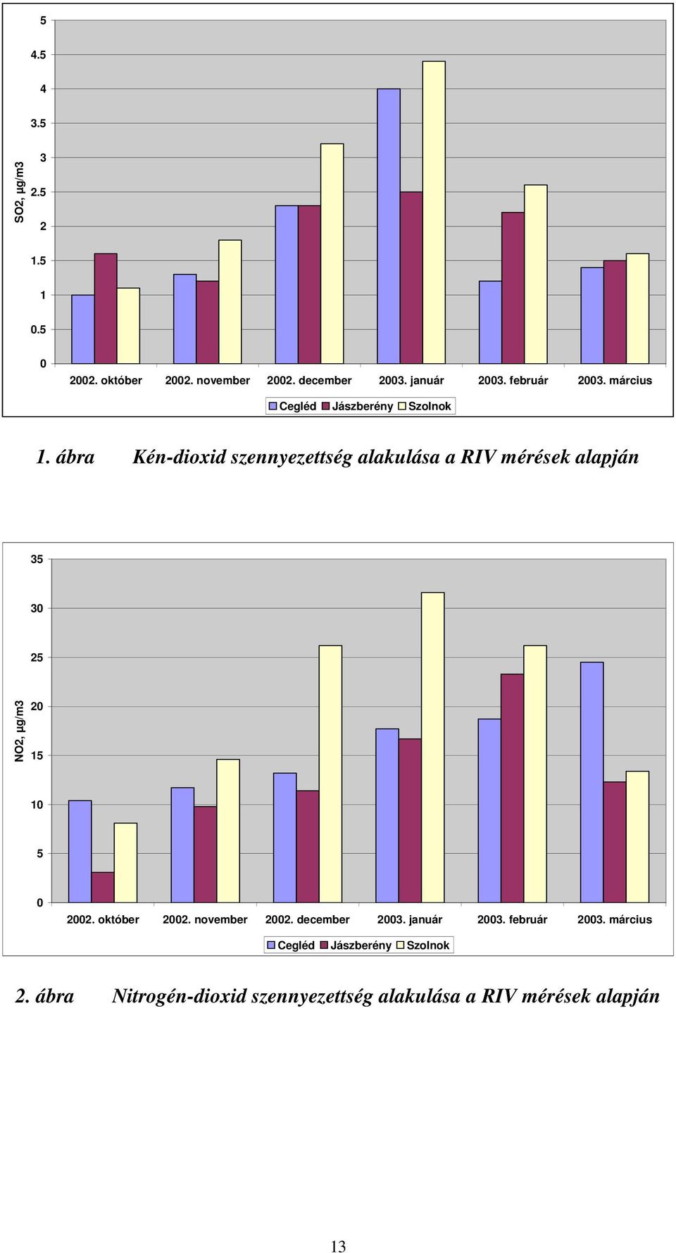 ábra Kén-dioxid szennyezettség alakulása a RIV mérések alapján 35 30 25 NO2, µg/m3 20 15 10 5 0 2002.