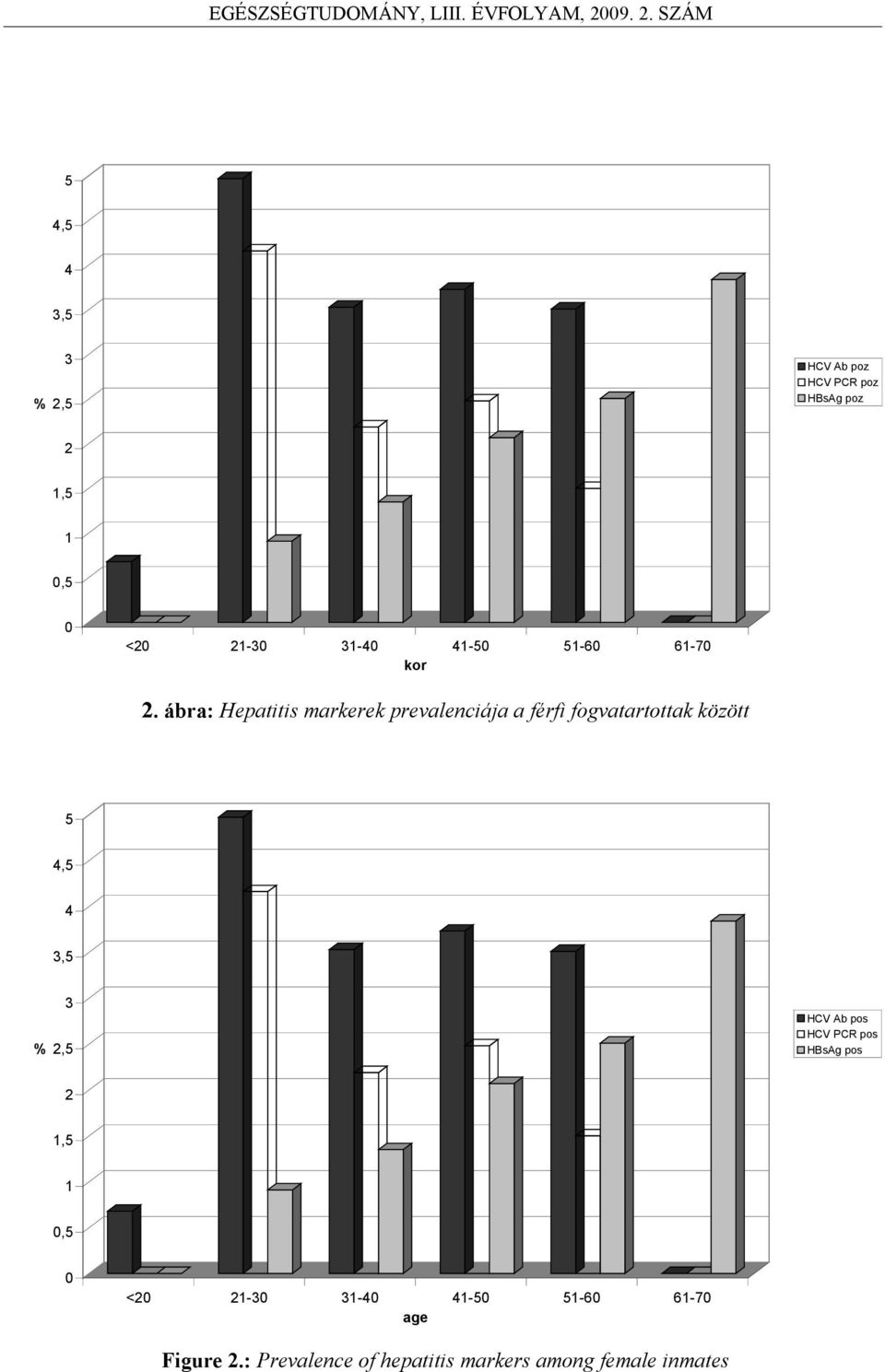 ábra: Hepatitis markerek prevalenciája a férfi fogvatartottak között 5,5 3,5 3