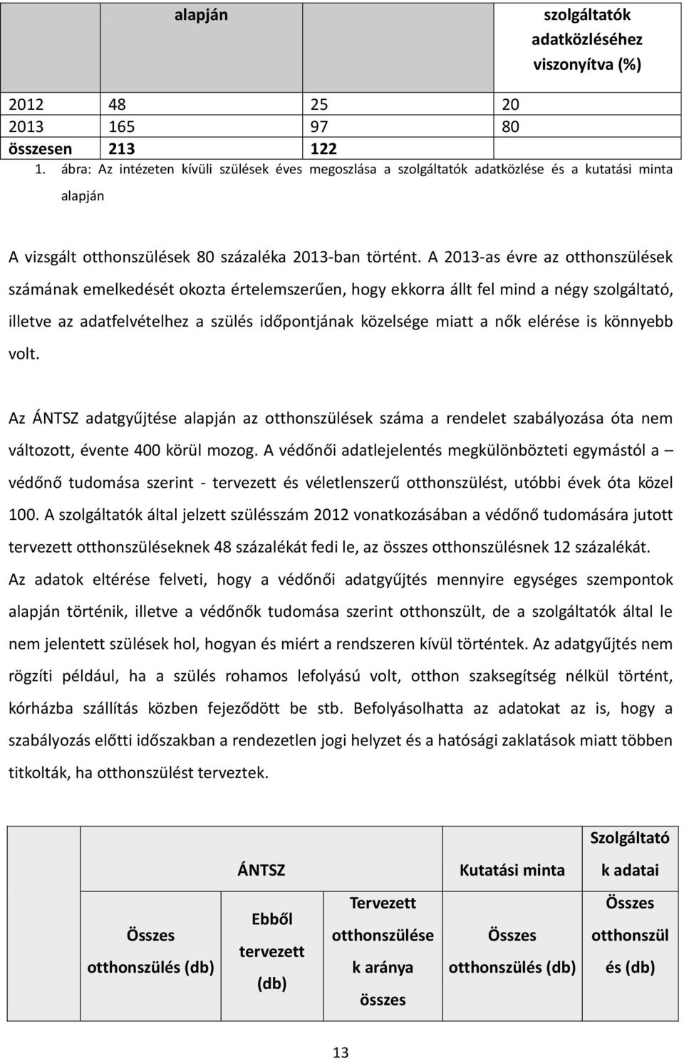 A 2013-as évre az otthonszülések számának emelkedését okozta értelemszerűen, hogy ekkorra állt fel mind a négy szolgáltató, illetve az adatfelvételhez a szülés időpontjának közelsége miatt a nők