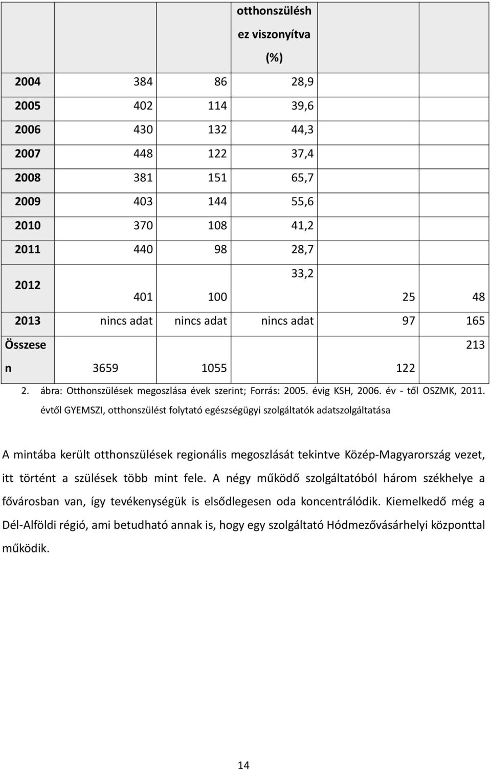 évtől GYEMSZI, otthonszülést folytató egészségügyi szolgáltatók adatszolgáltatása A mintába került otthonszülések regionális megoszlását tekintve Közép-Magyarország vezet, itt történt a szülések több