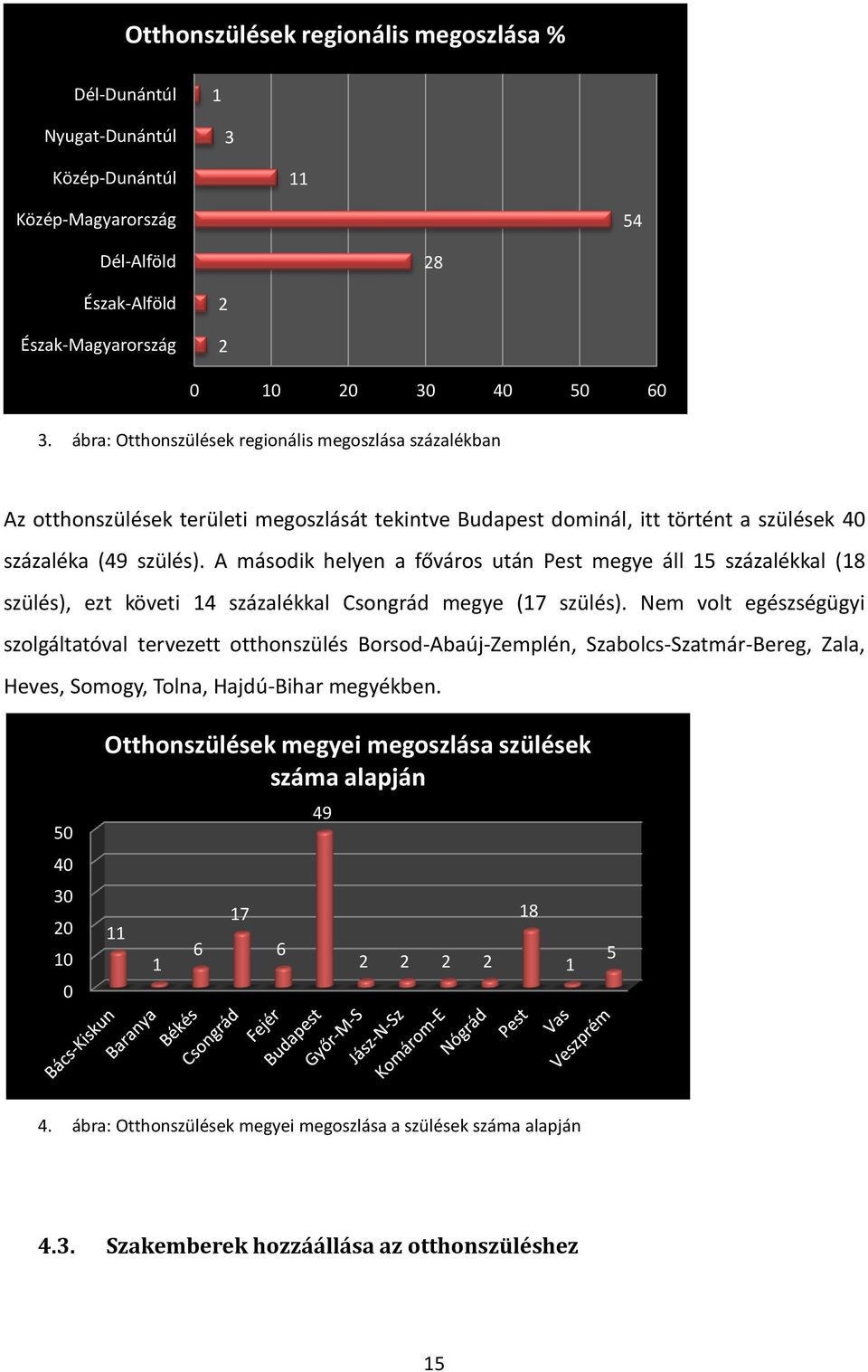 A második helyen a főváros után Pest megye áll 15 százalékkal (18 szülés), ezt követi 14 százalékkal Csongrád megye (17 szülés).