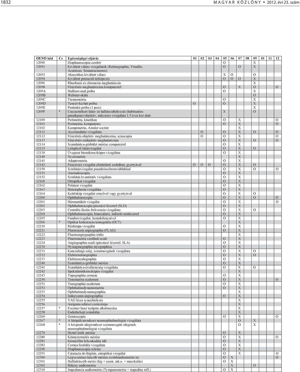 12092 Akusztikus kiváltott válasz O O 12094 Kiváltott potenciál térképezés O O O 12096 Rheobasis és chronaxia meghatározás 12098 Fénytörés meghatározása komputerrel O O O 1209A Hullámvonal próba O