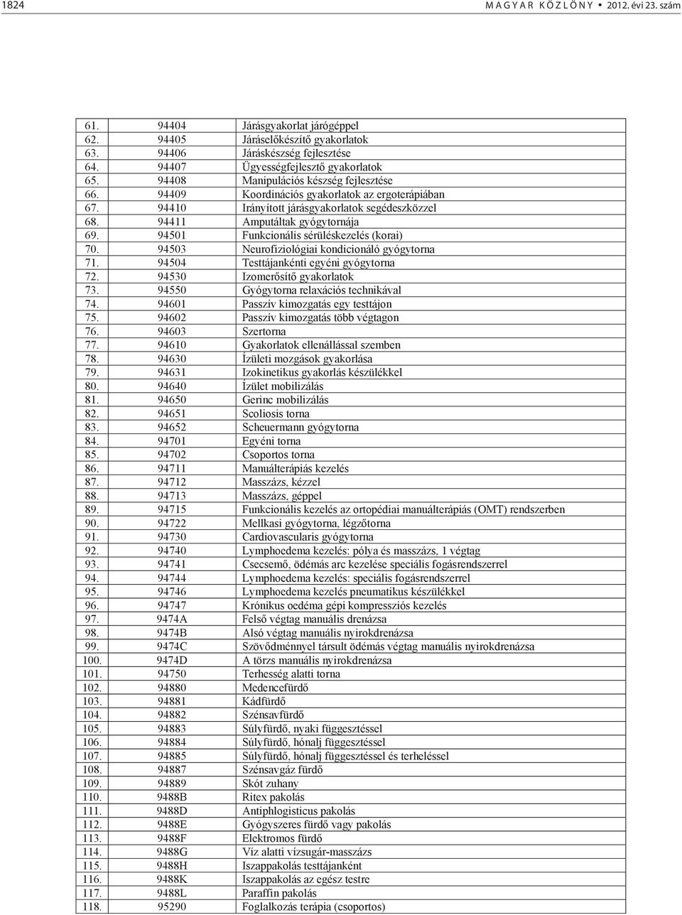 94501 Funkcionális sérüléskezelés (korai) 70. 94503 Neurofiziológiai kondicionáló gyógytorna 71. 94504 Testtájankénti egyéni gyógytorna 72. 94530 Izomer sít gyakorlatok 73.