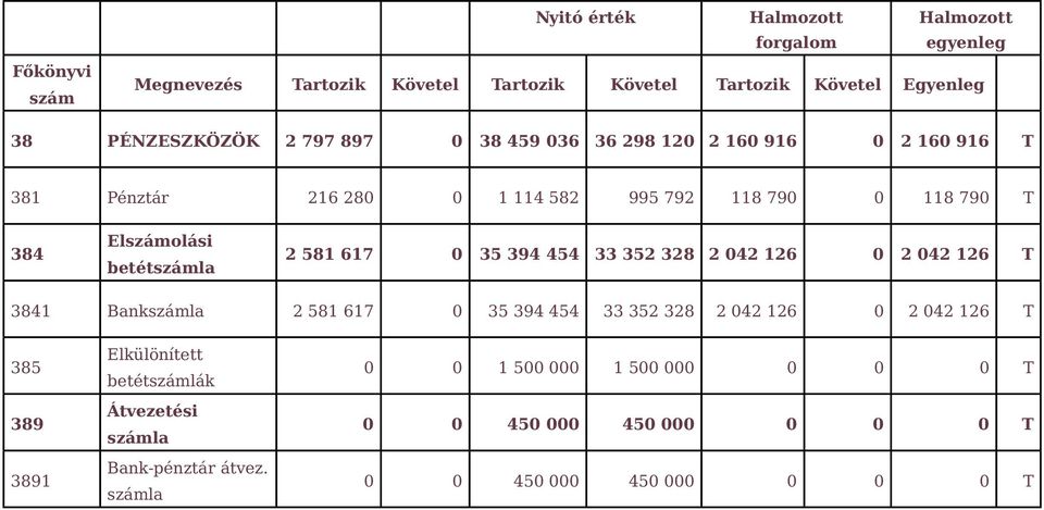 betétszámla 2 581 617 0 35 394 454 33 352 328 2 042 126 0 2 042 126 T 3841 Bankszámla 2 581 617 0 35 394 454 33 352 328 2 042 126 0 2 042 126 T 385