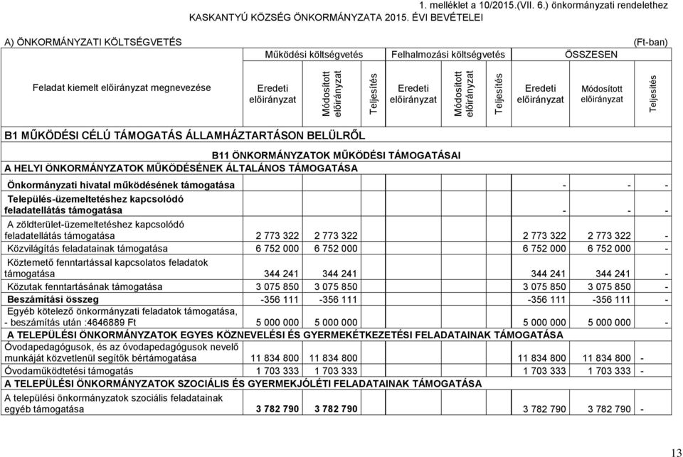 ÖNKORMÁNYZATOK MŰKÖDÉSI TÁMOGATÁSAI A HELYI ÖNKORMÁNYZATOK MŰKÖDÉSÉNEK ÁLTALÁNOS TÁMOGATÁSA Önkormányzati hivatal működésének támogatása - - - Település-üzemeltetéshez kapcsolódó feladatellátás