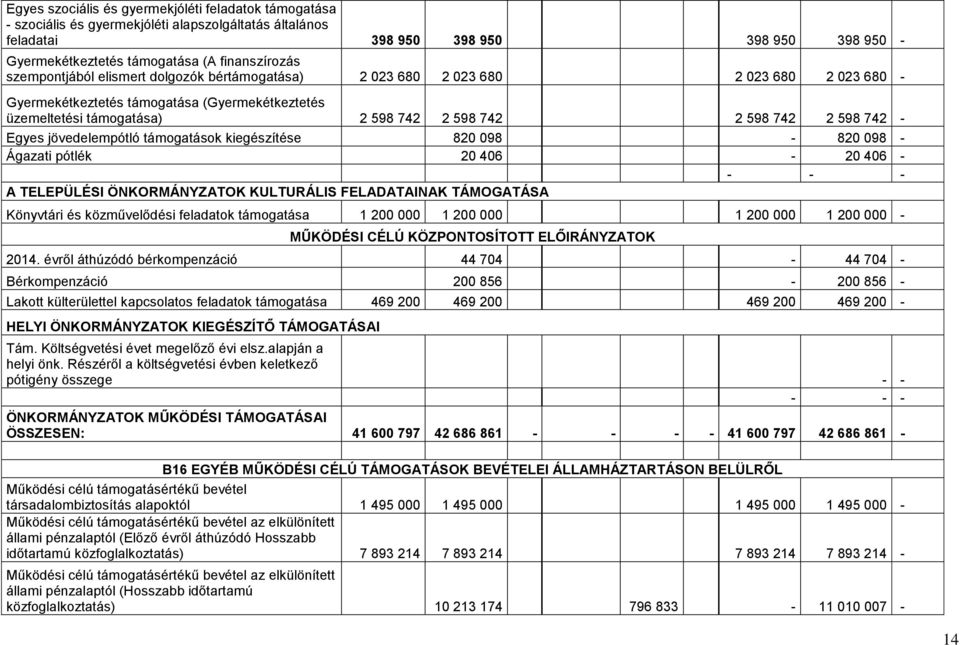 742 - Egyes jövedelempótló támogatások kiegészítése 820 098-820 098 - Ágazati pótlék 20 406-20 406 - - - - A TELEPÜLÉSI ÖNKORMÁNYZATOK KULTURÁLIS FELADATAINAK TÁMOGATÁSA Könyvtári és közművelődési