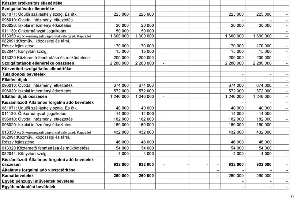 önkormányzati vagyonnal való gazd. Kapcs.fel 1 600 000 1 600 000 1 600 000 1 600 000-082091:Közműv., közösségi és társi. Részv.fejlesztése 170 000 170 000 170 000 170 000-082044: Könyvtári szolg.