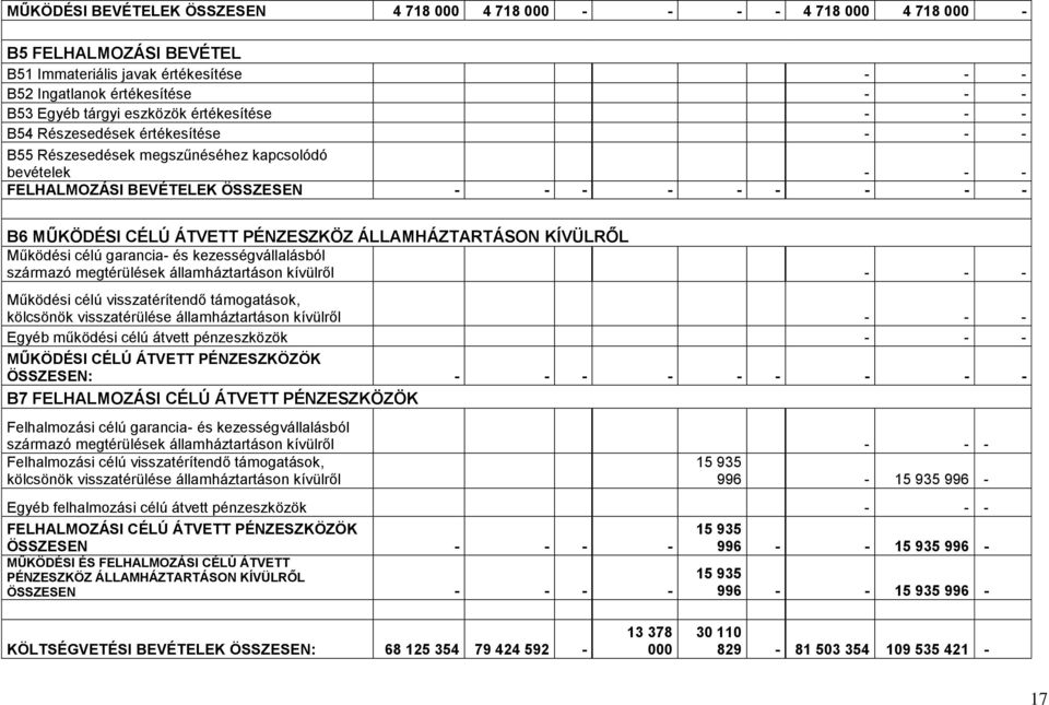 PÉNZESZKÖZ ÁLLAMHÁZTARTÁSON KÍVÜLRŐL Működési célú garancia- és kezességvállalásból származó megtérülések államháztartáson kívülről - - - Működési célú visszatérítendő támogatások, kölcsönök