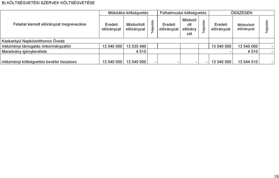 Intézményi támogatás önkormányzattól 13 540 000 13 535 490 13 540 000 13 540 000 - Maradvány