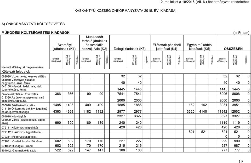 Adó (K2) Dologi kiadások (K3) Ellátottak pénzbeli juttatásai (K4) Egyéb működési kiadások (K5) ( e Ft-ban) ÖSSZESEN Kiemelt megnevezése Kötelező feladatok 063020 Víztermelés, kezelés ellátás 32 32 32