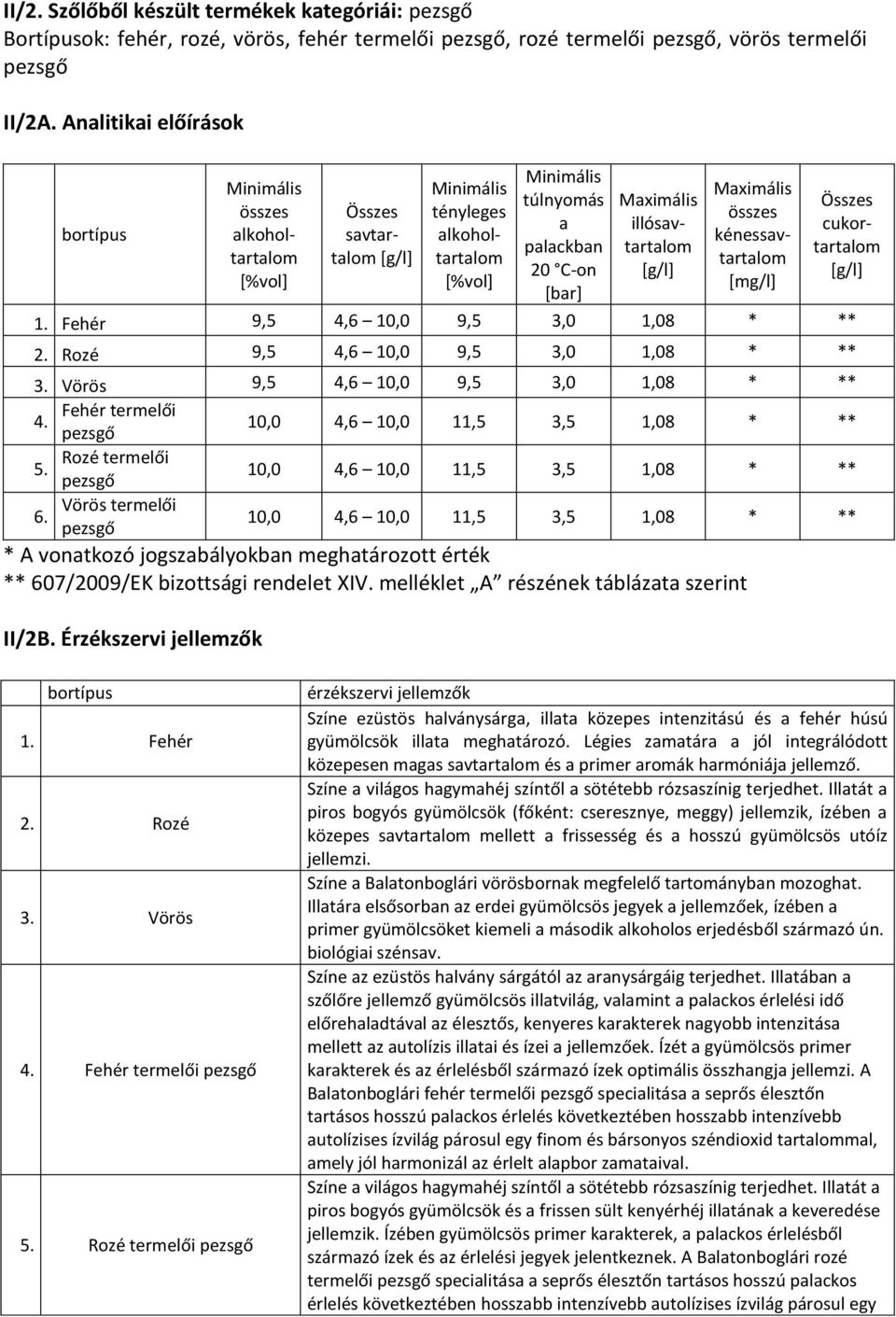 illósavtartalom [g/l] Maximális összes kénessavtartalom [mg/l] Összes cukortartalom [g/l] 1. Fehér 9,5 4,6 10,0 9,5 3,0 1,08 * ** 2. Rozé 9,5 4,6 10,0 9,5 3,0 1,08 * ** 3.