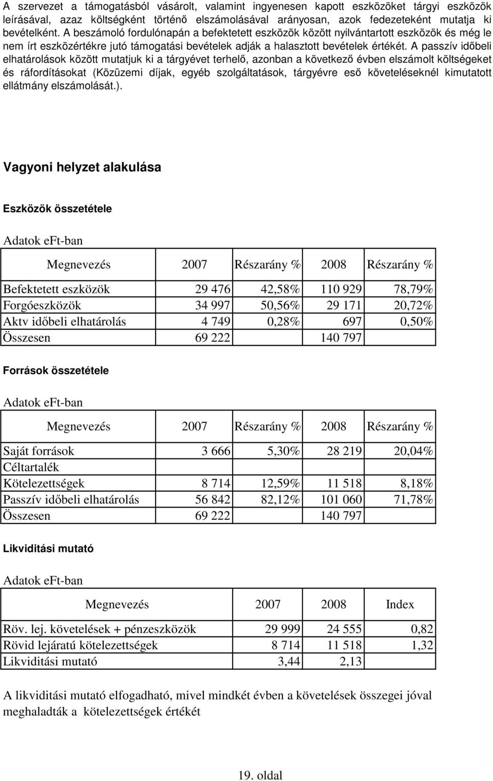 A passzív idbeli elhatárolások között mutatjuk ki a tárgyévet terhel, azonban a következ évben elszámolt költségeket és ráfordításokat (Közüzemi díjak, egyéb szolgáltatások, tárgyévre es