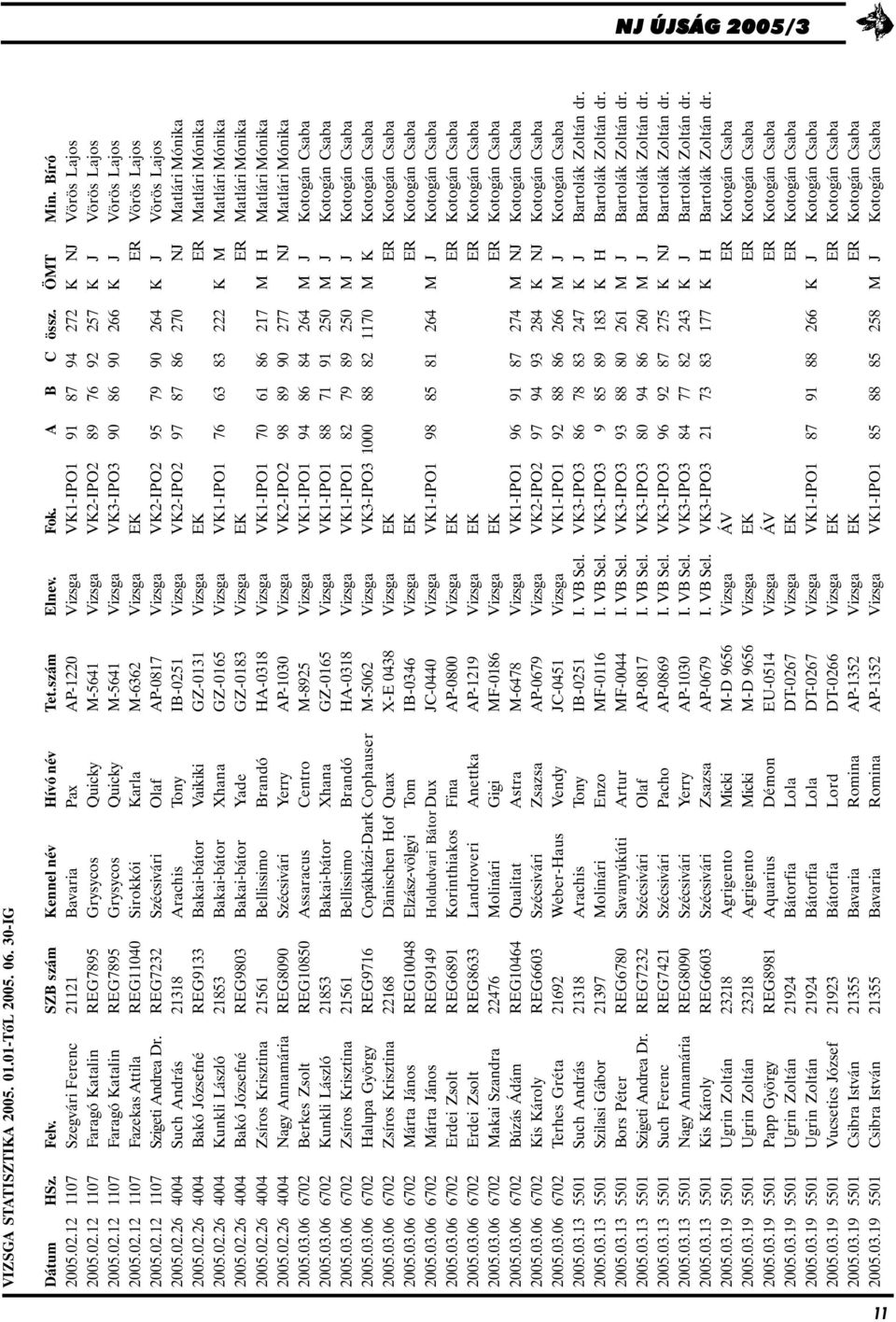 12 1107 Faragó Katalin REG7895 Grysycos Quicky M-5641 Vizsga VK2-IPO2 89 76 92 257 K J Vörös Lajos 2005.02.