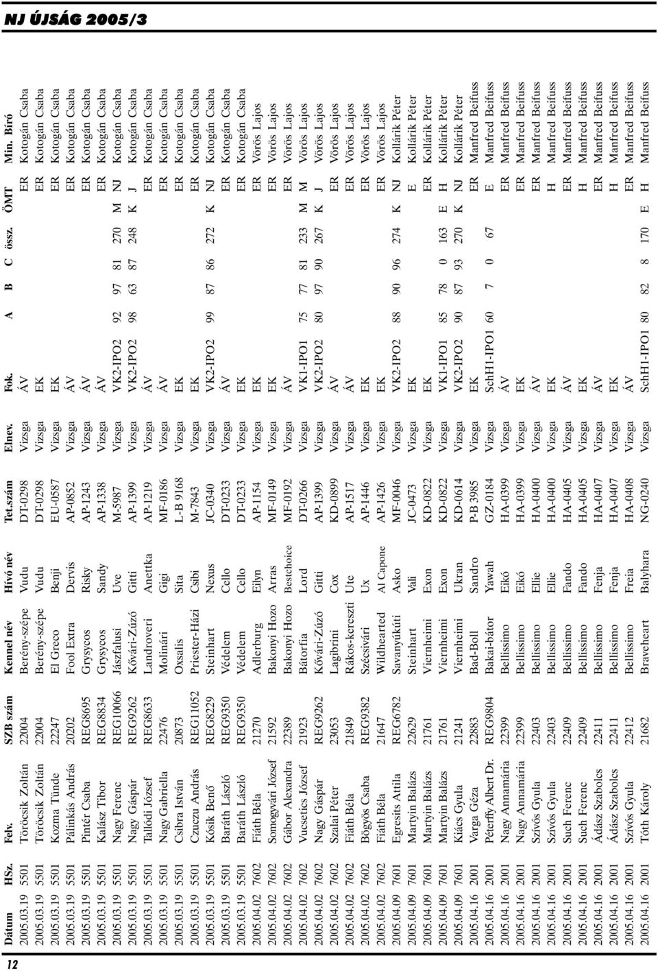 03.19 5501 Kalász Tibor REG8834 Grysycos Sandy AP-1338 Vizsga ÁV ER Kotogán Csaba 2005.03.19 5501 Nagy Ferenc REG10066 Jászfalusi Uve M-5987 Vizsga VK2-IPO2 92 97 81 270 M NJ Kotogán Csaba 2005.03.19 5501 Nagy Gáspár REG9262 Kõvári-Zúzó Gitti AP-1399 Vizsga VK2-IPO2 98 63 87 248 K J Kotogán Csaba 2005.