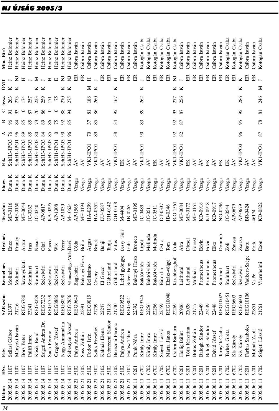 SchH3-IPO3 89 85 0 174 H Heinz Bolonier 2005.05.14 1107 Pálffi Imre 23241 Steinhart Iras JC-0262 Duna K. SchH3-IPO3 85 85 87 257 J Heinz Bolonier 2005.05.14 1107 Kósik Benõ REG8229 Steinhart Nexus JC-0340 Duna K.