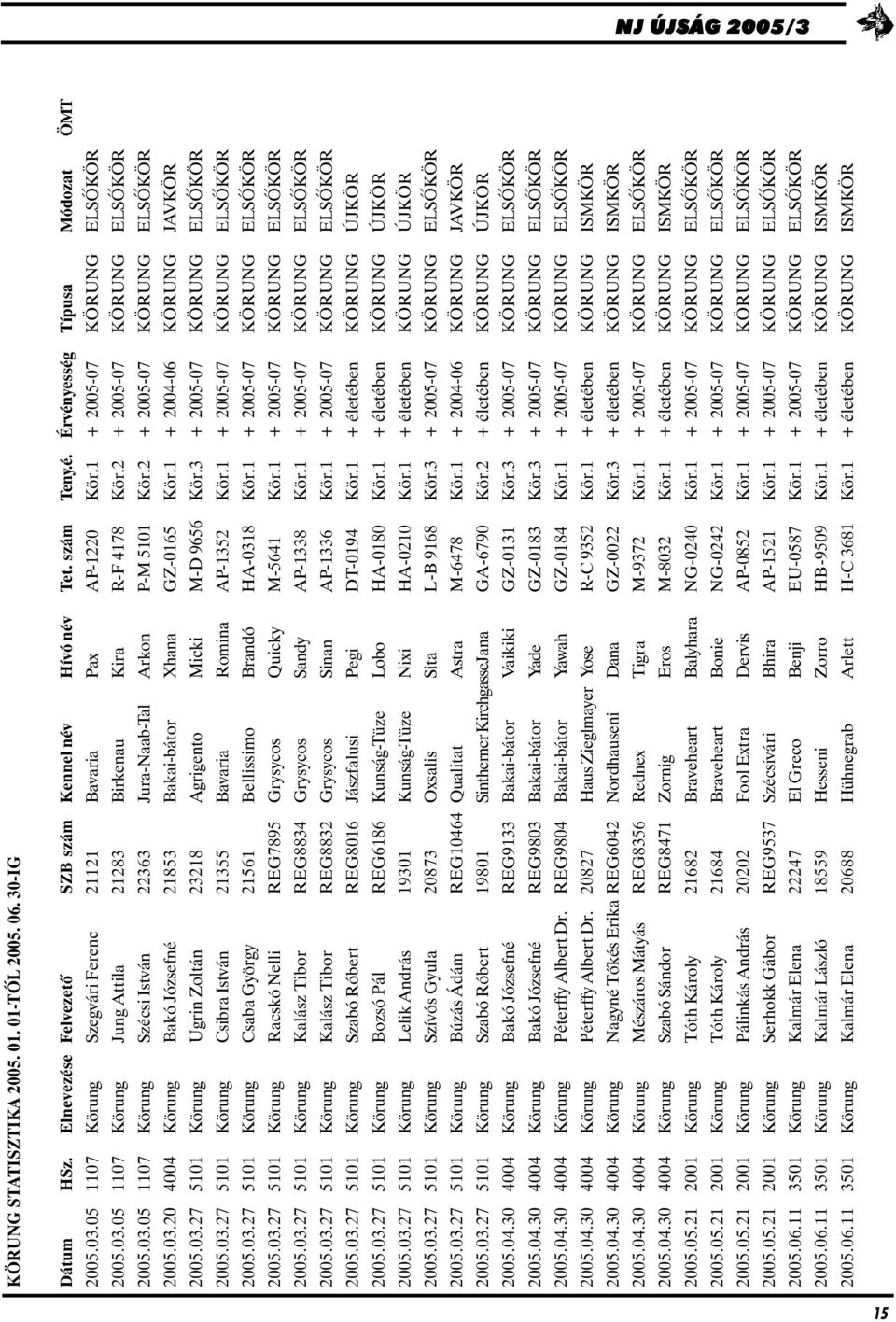 2 + 2005-07 KÖRUNG ELSÕKÖR 2005.03.20 4004 Körung Bakó Józsefné 21853 Bakai-bátor Xhana GZ-0165 Kör.1 + 2004-06 KÖRUNG JAVKÖR 2005.03.27 5101 Körung Ugrin Zoltán 23218 Agrigento Micki M-D 9656 Kör.