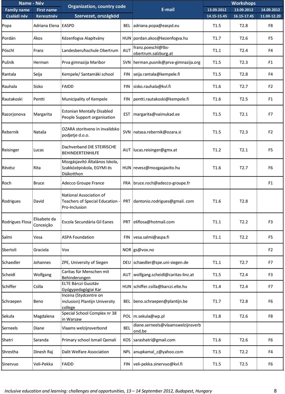 fi T1.5 T2.8 F4 Rauhala Sisko FAIDD FIN sisko.rauhala@kvl.fi T1.6 T2.7 F2 Rautakoski Pentti Municipality of Kempele FIN pentti.rautakoski@kempele.fi T1.6 T2.5 F1 Razorjonova Margarita Estonian Mentally Disabled People Support organisation EST margarita@vaimukad.