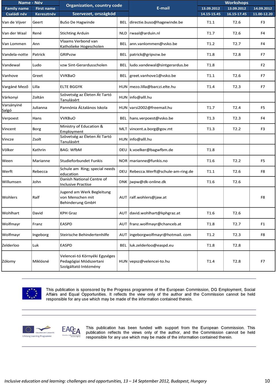 8 F7 Vandewal Ludo vzw Sint-Gerardusscholen BEL ludo.vandewal@sintgerardus.be T1.8 F2 Vanhove Greet VVKBaO BEL greet.vanhove1@vsko.be T1.1 T2.6 F7 Vargáné Mező Lilla ELTE BGGYK HUN mezo.lilla@barczi.