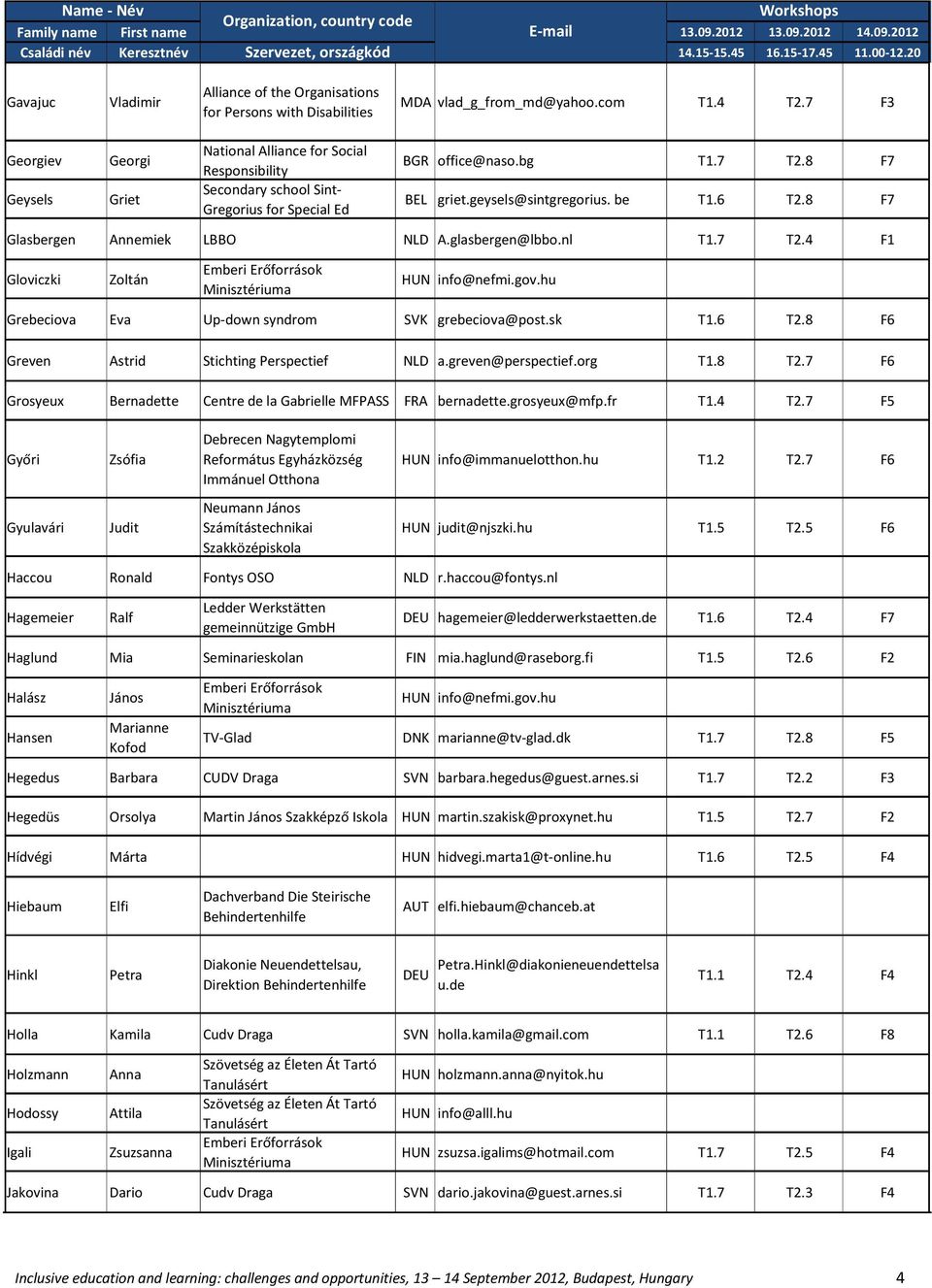 6 T2.8 F7 Glasbergen Annemiek LBBO NLD A.glasbergen@lbbo.nl T1.7 T2.4 F1 Gloviczki Zoltán Emberi Erőforrások Minisztériuma HUN info@nefmi.gov.hu Grebeciova Eva Up-down syndrom SVK grebeciova@post.