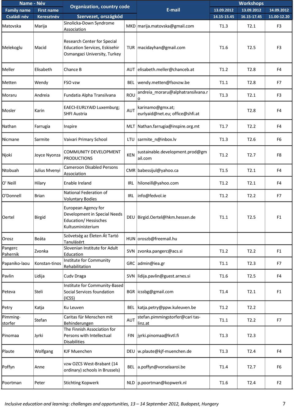 meller@chanceb.at T1.2 T2.8 F4 Metten Wendy FSO vzw BEL wendy.metten@fsovzw.be T1.1 T2.8 F7 Moraru Andreia Fundatia Alpha Transilvana ROU andreia_moraru@alphatransilvana.r o T1.3 T2.