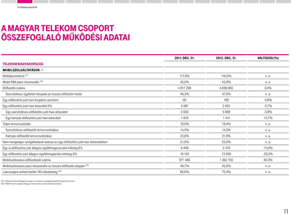 Előfizetők száma 4 817 296 4 836 965 0,4% Szerződéses ügyfelek hányada az