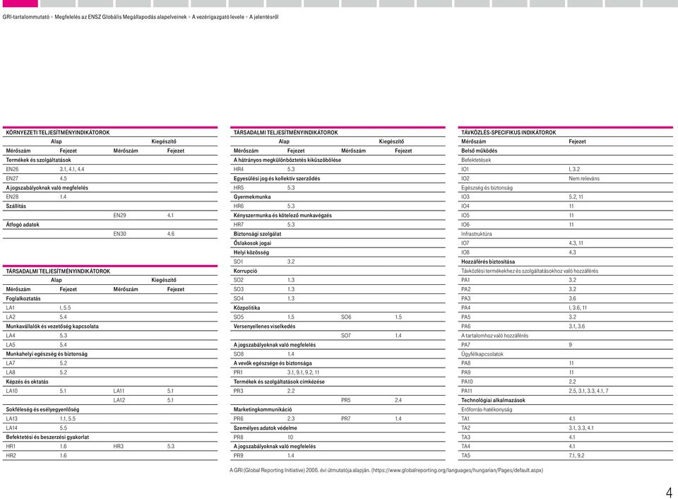 6 TÁRSADALMI TELJESÍTMÉNYINDIKÁTOROK Alap Kiegészítő Mérőszám Fejezet Mérőszám Fejezet Foglalkoztatás LA1 I, 5.5 LA2 5.4 Munkavállalók és vezetőség kapcsolata LA4 5.3 LA5 5.