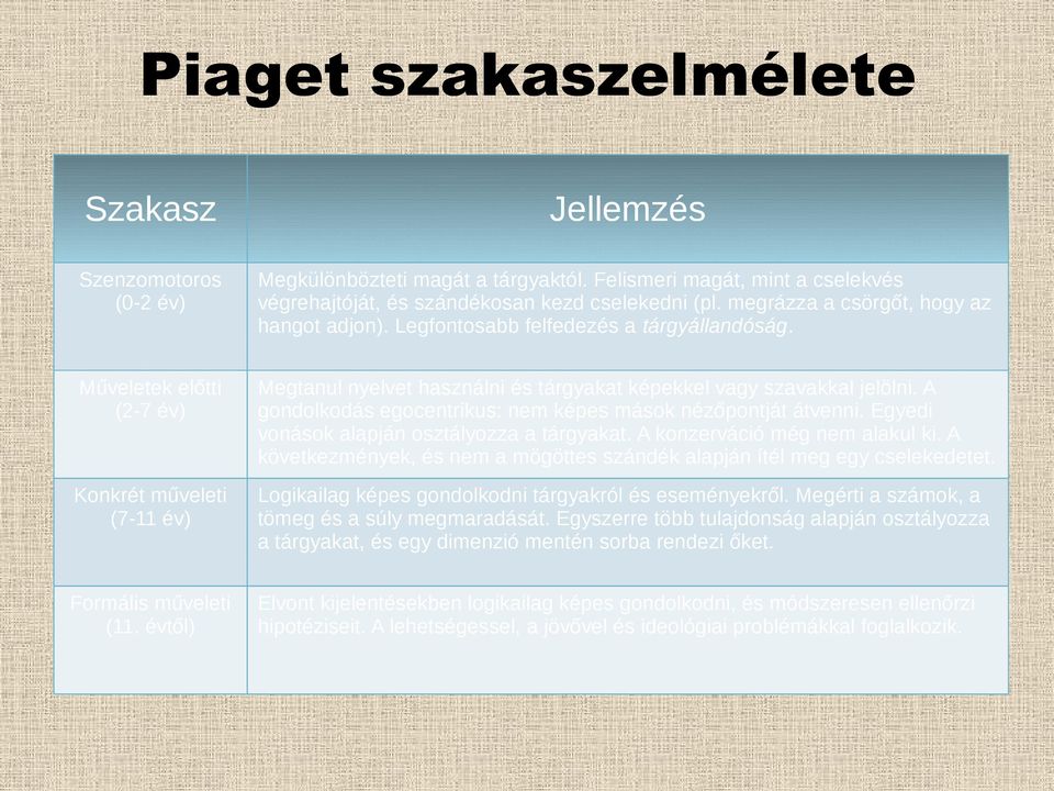 Műveletek előtti (2-7 év) Konkrét műveleti (7-11 év) Megtanul nyelvet használni és tárgyakat képekkel vagy szavakkal jelölni. A gondolkodás egocentrikus: nem képes mások nézőpontját átvenni.