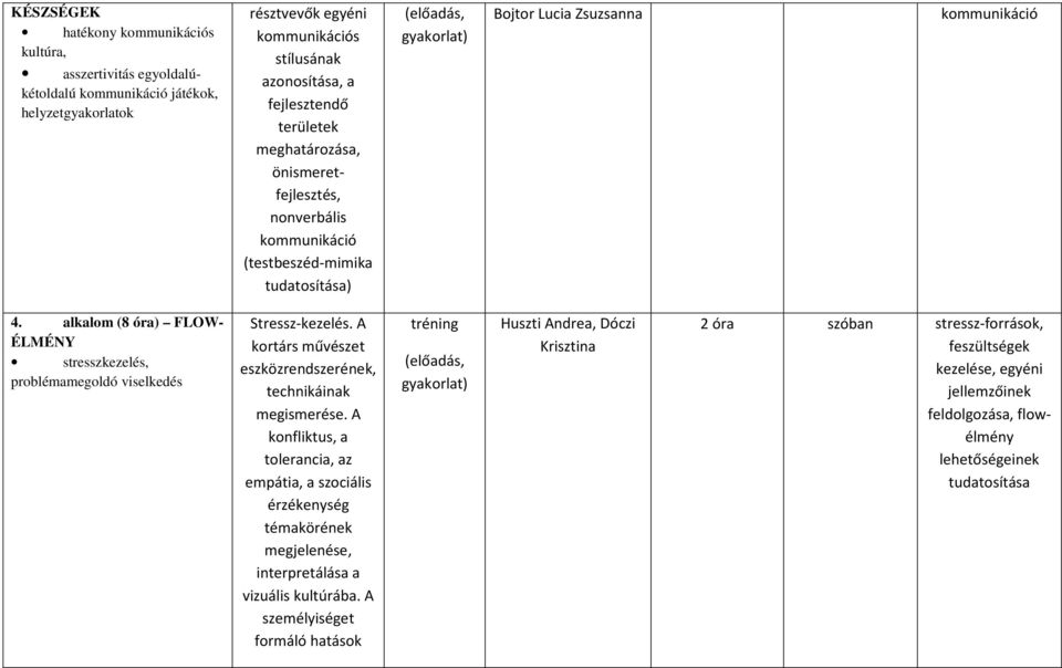 alkalom (8 óra) FLOW- ÉLMÉNY stresszkezelés, problémamegoldó viselkedés Stressz-kezelés. A kortárs művészet eszközrendszerének, technikáinak megismerése.