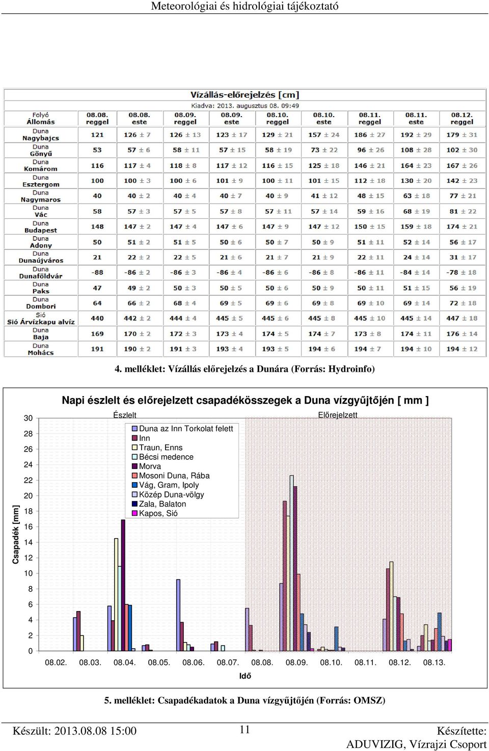 Bécsi medence Morva Mosoni Duna, Rába Vág, Gram, Ipoly Közép Duna-völgy Zala, Balaton Kapos, Sió 8.2. 8.3. 8.4. 8.5. 8.6.