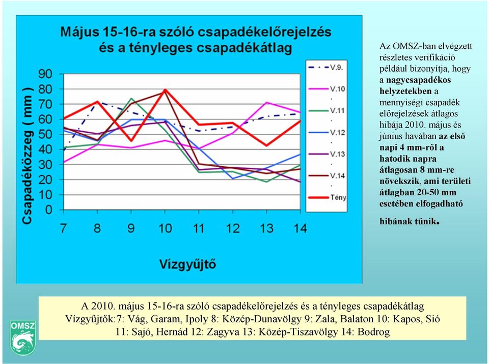 május és június havában az első napi 4 mm-ről a hatodik napra átlagosan 8 mm-re növekszik, ami területi átlagban 20-50 mm esetében