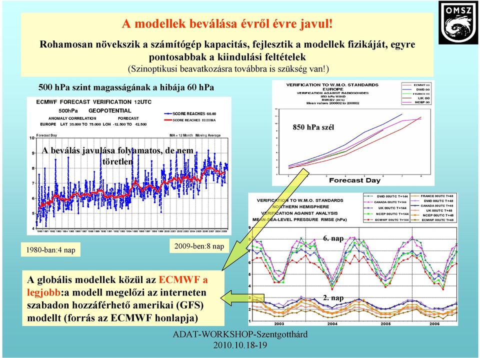 ) 500 hpa szint magasságának a hibája 60 hpa 850 hpa szél A beválás javulása folyamatos, de nem töretlen VERIFICATION