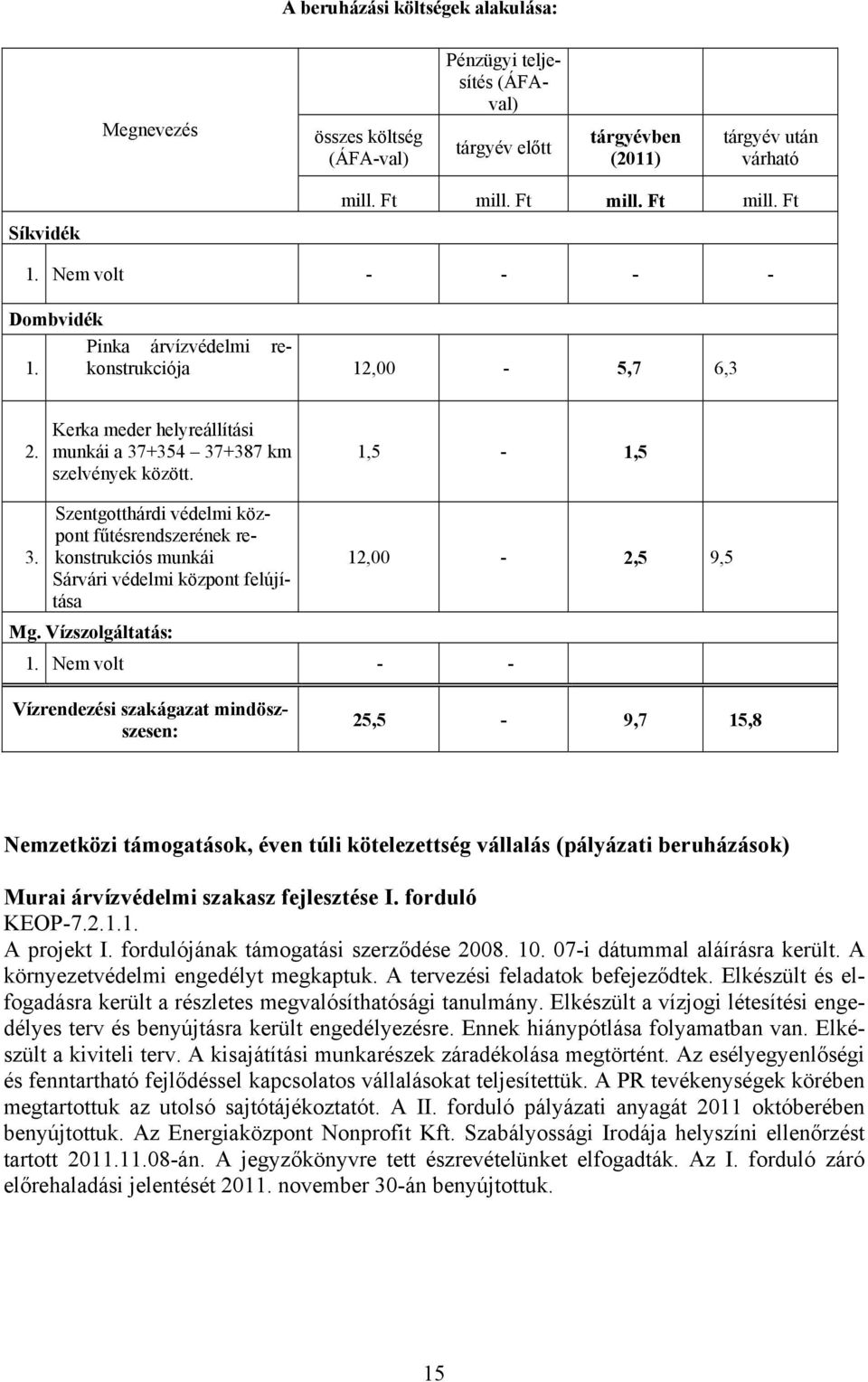 Szentgotthárdi védelmi központ fűtésrendszerének rekonstrukciós munkái Sárvári védelmi központ felújítása 1,5-1,5 12,00-2,5 9,5 Mg. Vízszolgáltatás: 1.