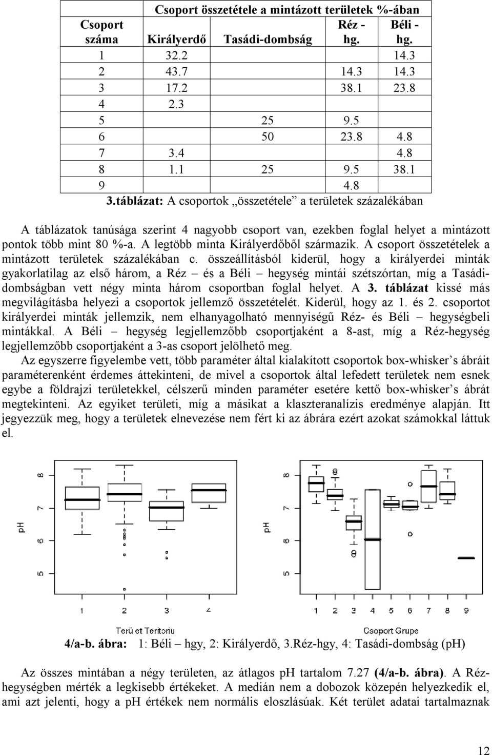 A legtöbb minta Királyerdőből származik. A csoport összetételek a mintázott területek százalékában c.