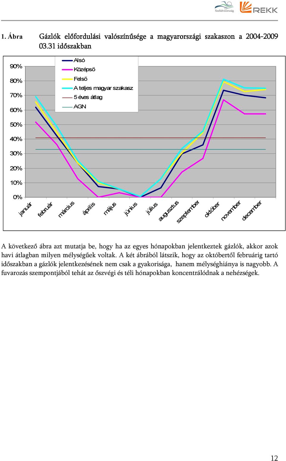 augusztus szeptember október november december A következő ábra azt mutatja be, hogy ha az egyes hónapokban jelentkeztek gázlók, akkor azok havi átlagban milyen