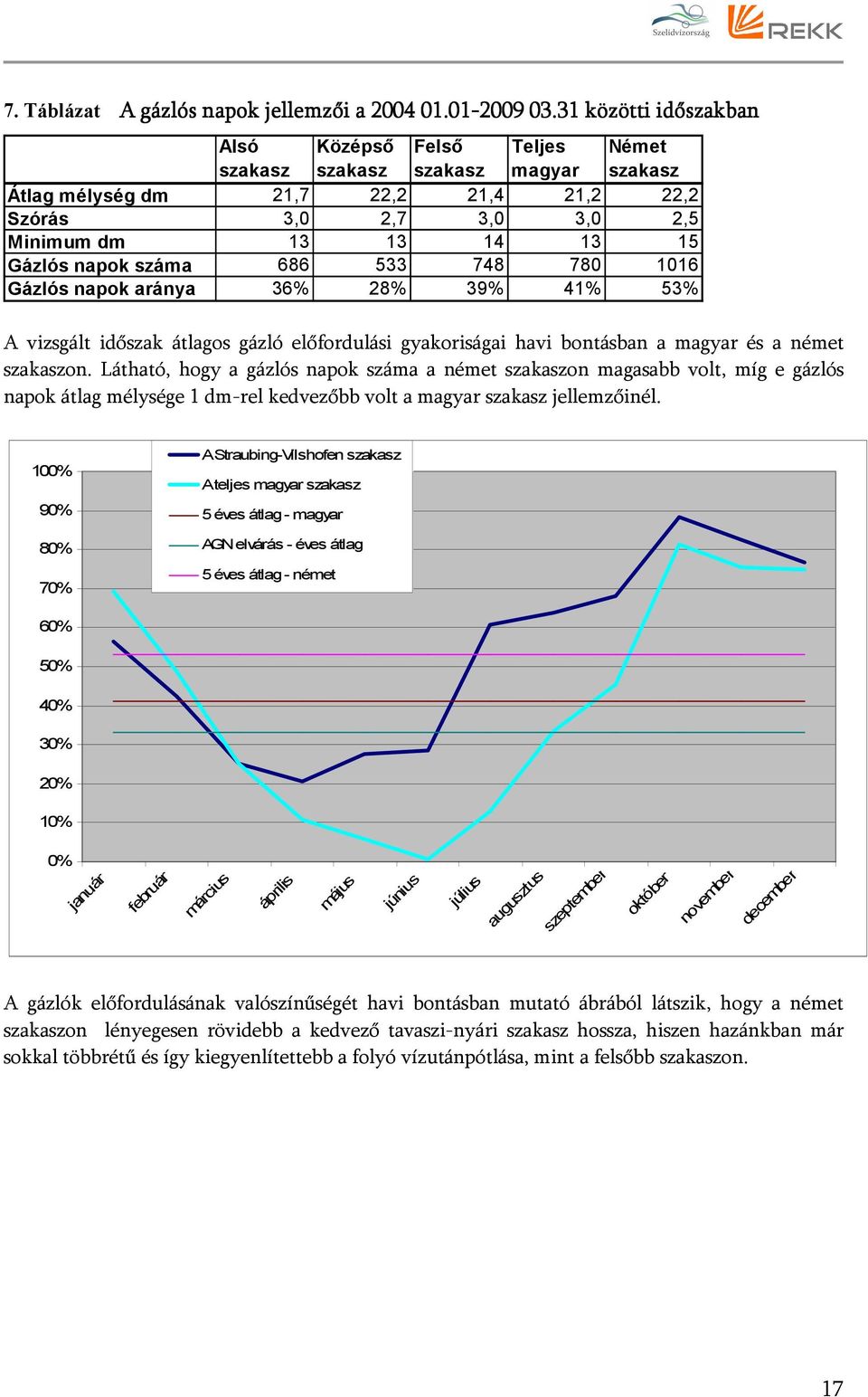 napok száma 686 533 748 780 1016 Gázlós napok aránya 36% 28% 39% 41% 53% A vizsgált időszak átlagos gázló előfordulási gyakoriságai havi bontásban a magyar és a német szakaszon.