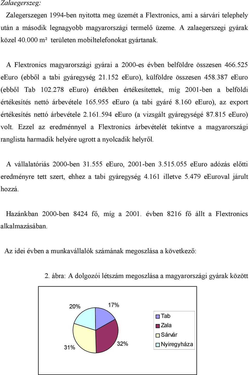 387 eeuro (ebbl Tab 102.278 eeuro) értékben értékesítettek, míg 2001-ben a belföldi értékesítés nettó árbevétele 165.955 eeuro (a tabi gyáré 8.160 eeuro), az export értékesítés nettó árbevétele 2.161.