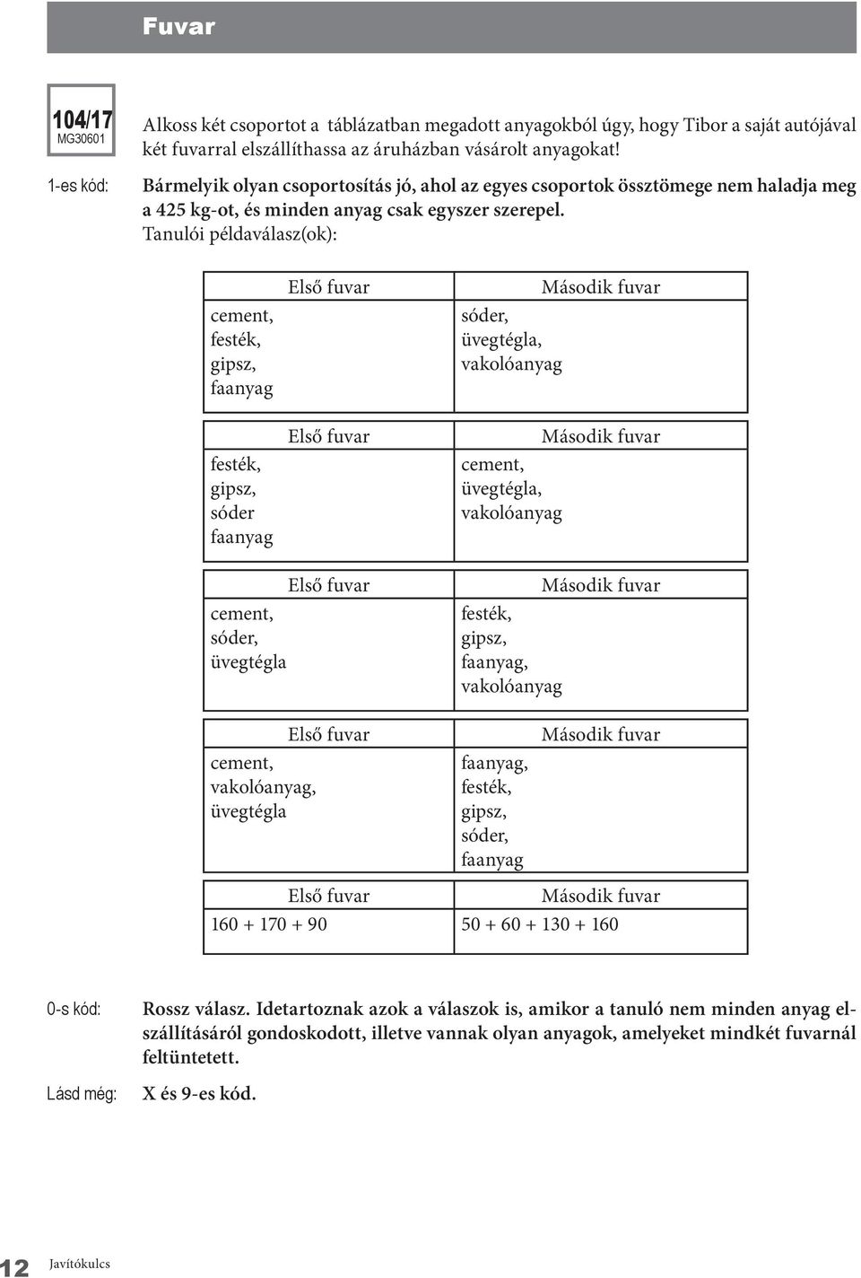 cement, festék, gipsz, faanyag festék, gipsz, sóder faanyag Első fuvar Első fuvar Második fuvar sóder, üvegtégla, vakolóanyag Második fuvar cement, üvegtégla, vakolóanyag Első fuvar cement, sóder,