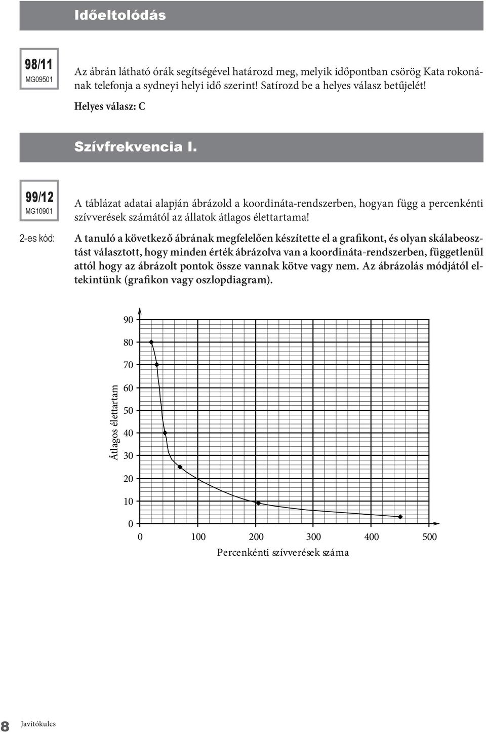 A tanuló a következő ábrának megfelelően készítette el a grafikont, és olyan skálabeosztást választott, hogy minden érték ábrázolva van a koordináta-rendszerben, függetlenül attól hogy az ábrázolt