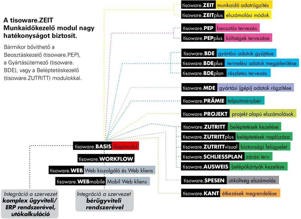 bde gyártási adatok gyűjtése tisoware.bdeplus termelési adatok megjelenítése tisoware.bdeplan részletes tervezés tisoware.mde gyártási (gépi) adatok rögzítése tisoware.prämie teljesítménybér tisoware.