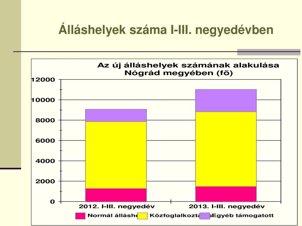 Nógrád megyében (fõ) 10000 8000 6000 4000 2000 0 2012.