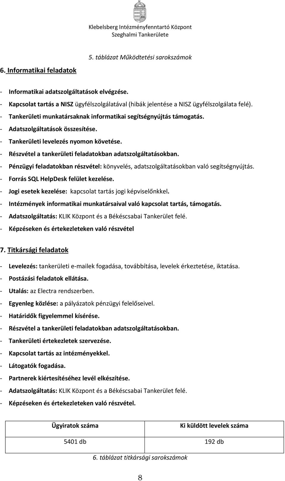 - Részvétel a tankerületi feladatokban adatszolgáltatásokban. - Pénzügyi feladatokban részvétel: könyvelés, adatszolgáltatásokban való segítségnyújtás. - Forrás SQL HelpDesk felület kezelése.