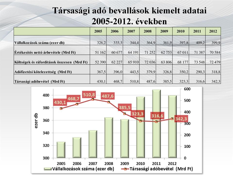 Értékesítés nettó árbevétele (Mrd Ft) 51 162 60 677 64 191 71 252 62 753 67 011 71 387 70 584 Költségek és ráfordítások összesen