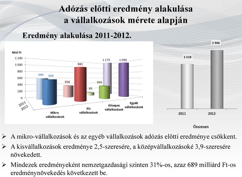 A kisvállalkozások eredménye 2,5-szeresére, a középvállalkozásoké 3,9-szeresére növekedett.