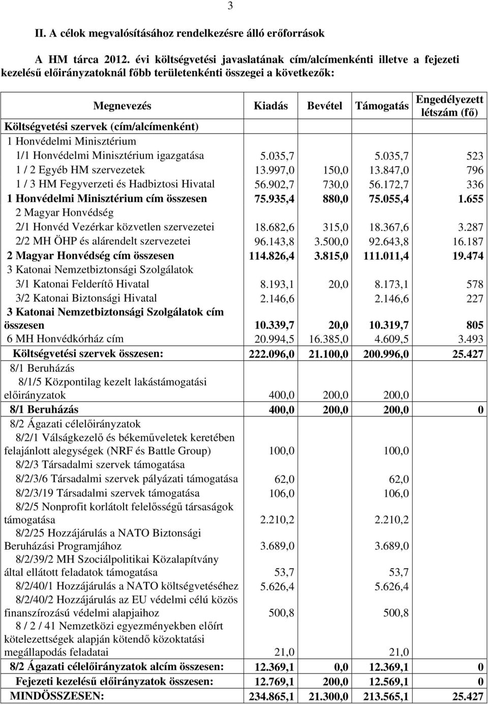 Költségvetési szervek (cím/alcímenként) 1 Honvédelmi Minisztérium 1/1 Honvédelmi Minisztérium igazgatása 5.035,7 5.035,7 523 1 / 2 Egyéb HM szervezetek 13.997,0 150,0 13.