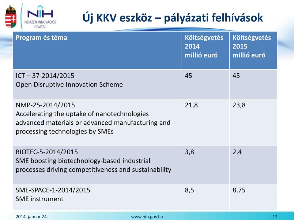 37-2014/2015 Open Disruptive Innovation Scheme 45 45 NMP-25-2014/2015 Accelerating the uptake of nanotechnologies advanced