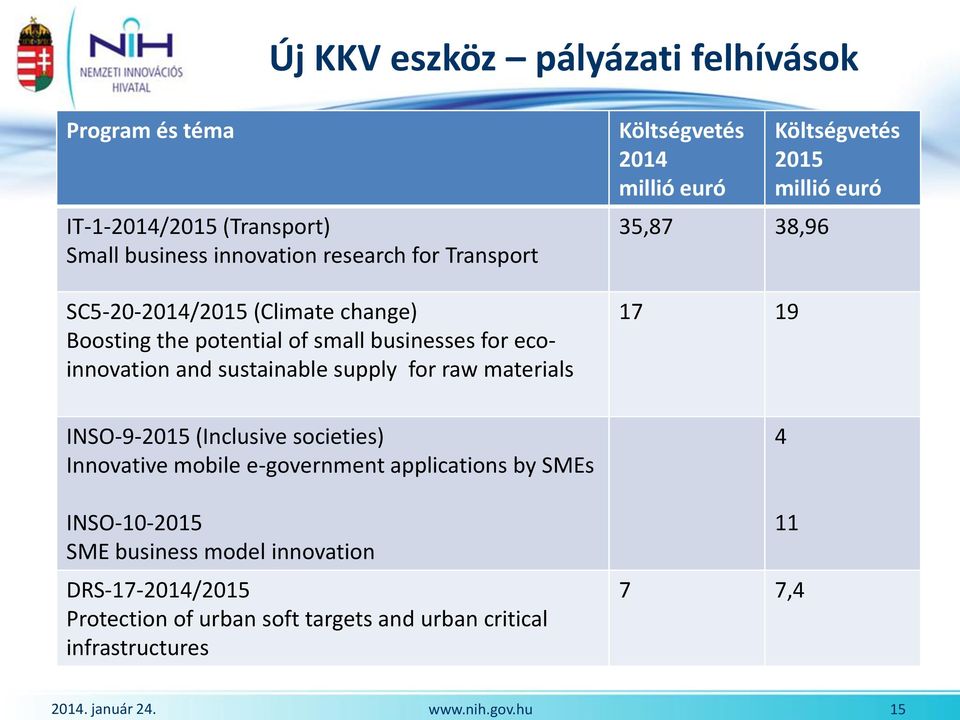 (Climate change) Boosting the potential of small businesses for ecoinnovation and sustainable supply for raw materials Költségvetés 2014 millió euró